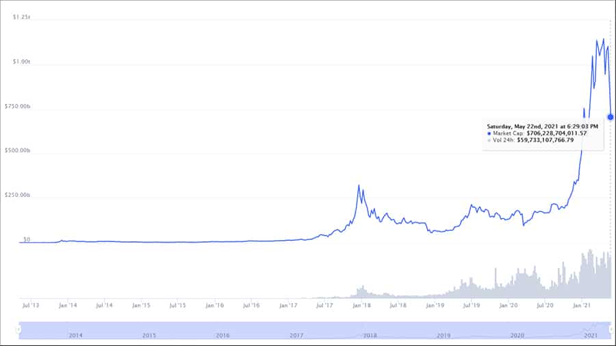 análisis capitalización mercado bitcoin