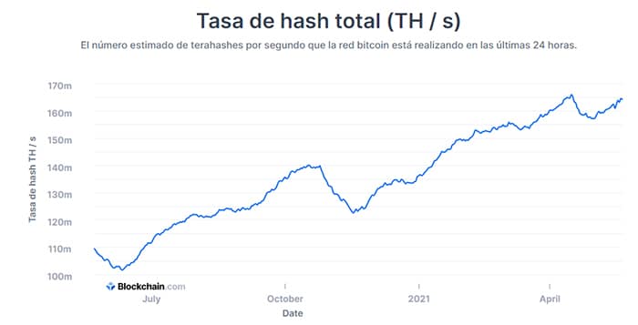 aumento tasa hash bitcoin