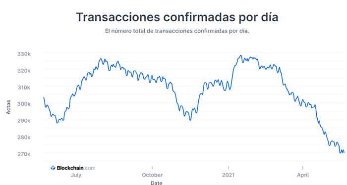 análisis volumen transacciones actividad red bitcoin