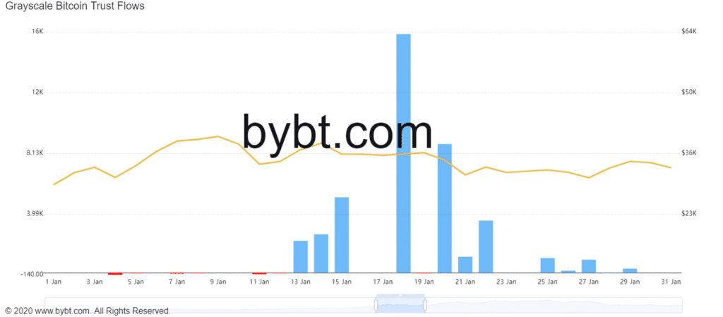 Gráfico de bybt