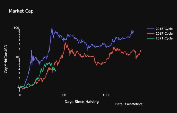 evolución precio bitcoin post halving