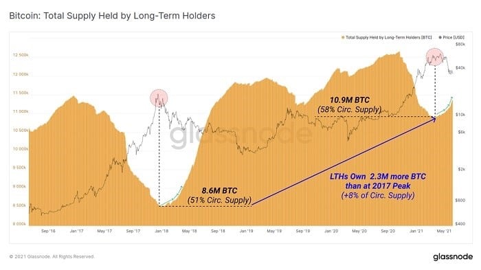 https://mk0criptonoticijjgfa.kinstacdn.com/wp-content/uploads/2021/06/total-suministro-mantenido-hodlers-largo-plazo.jpg