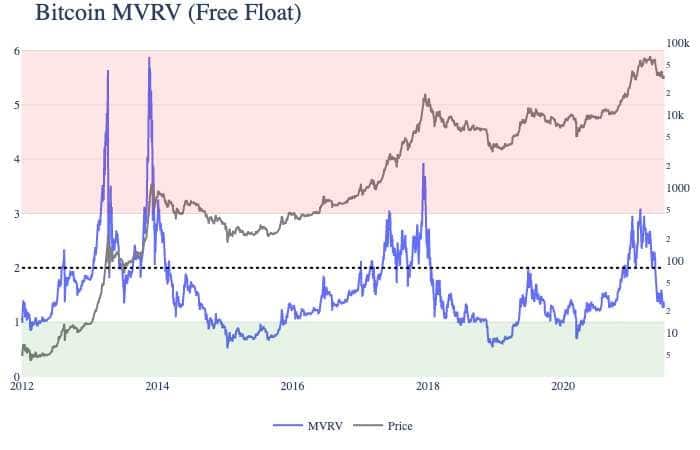 valores MVRV precio bitocin