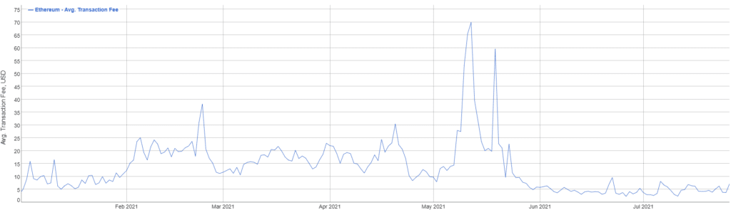 ethereum avg