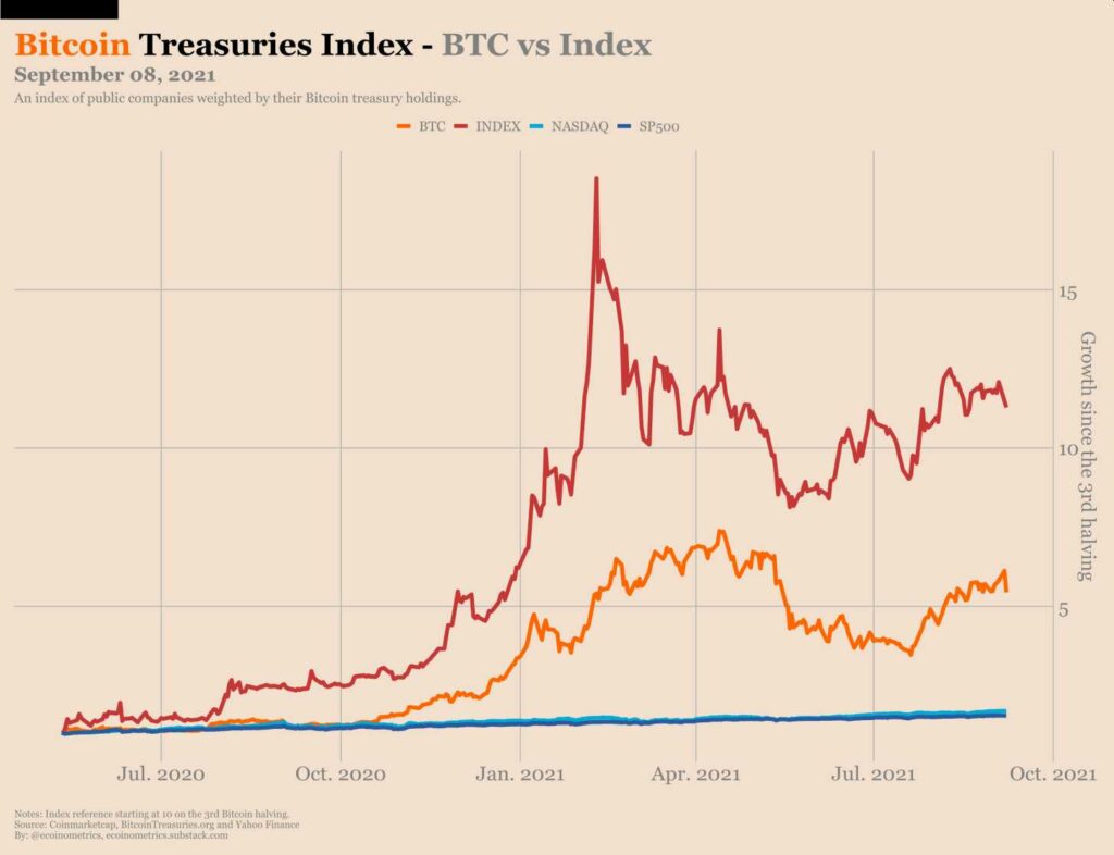 indice-supera-rendimiento-bitcoin-ultimos-14-eses