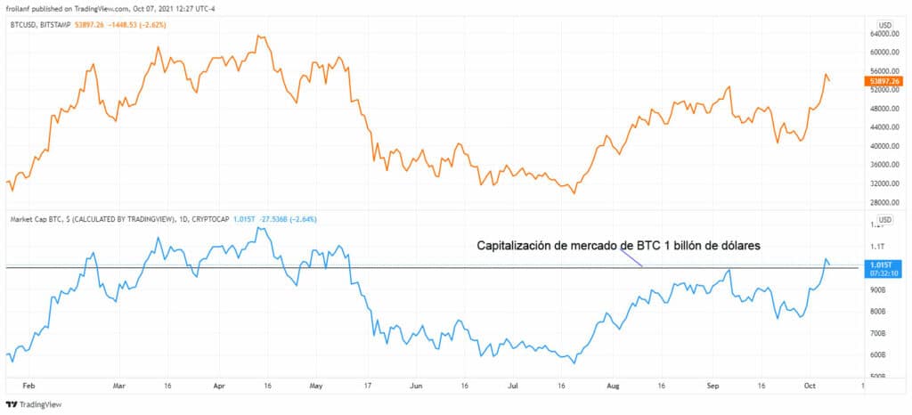 capitalizacion-mercado-bitcoin