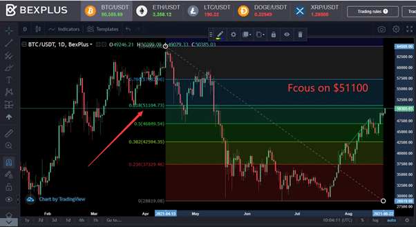 Gráfica de precio de bitcoin con las líneas de Fabinachi.