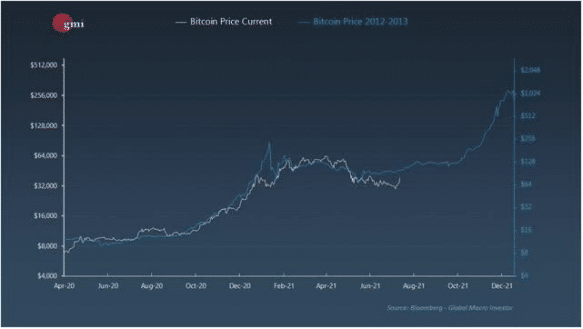 Gráfico de precios de bitcoin en 2013 y en 2021.