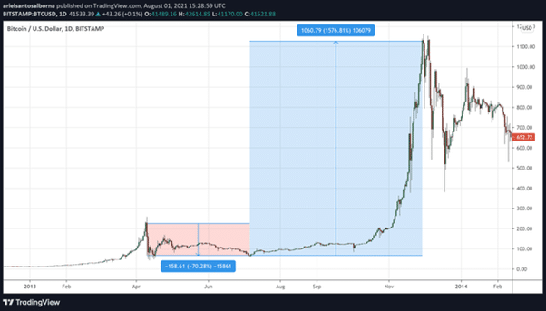 Gráfico de precios de bitcoin en 2013