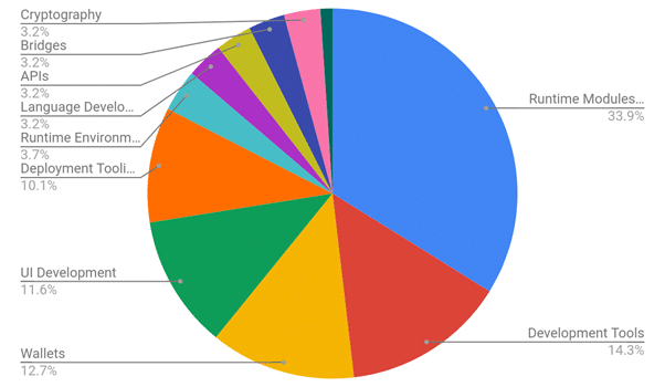 Gráfico de torta de las áreas de proyectos financiadas