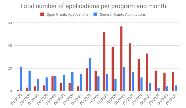 Gráfico de barras de las aplicaciones por programa y por mes