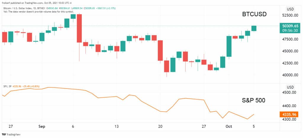 bitcoin-contra-indice-sp500