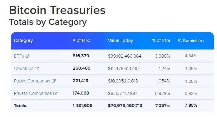 categorías-inversionistas-institucionales-bitcoin