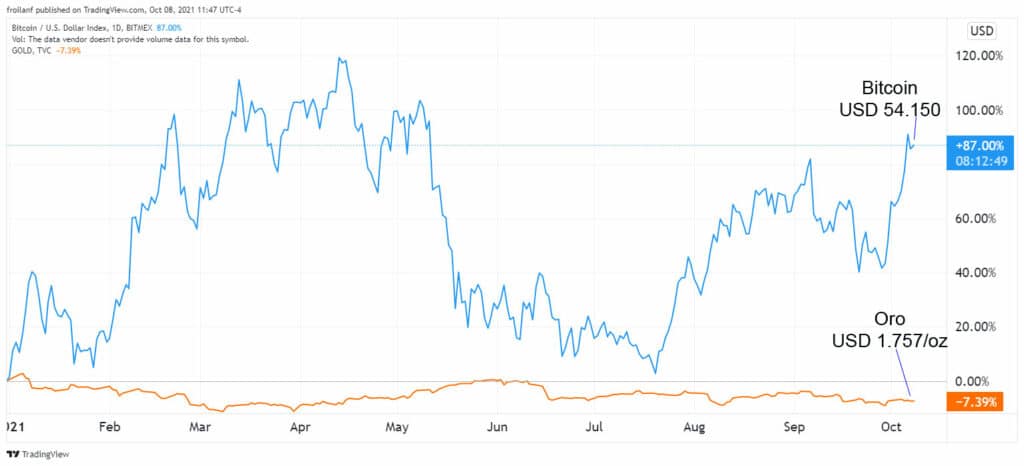 comparacion-desempeño-bitcoin-oro-2021