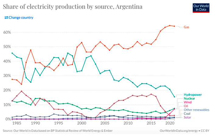 Gráfico electricidad btc Argentina.