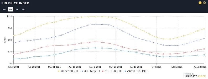 caida-recuperación-precio-equipos-mineria-bitcoin