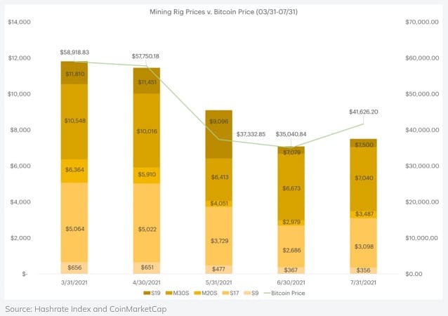 precio-bitcoin-dirige-precio-equipos-mineria