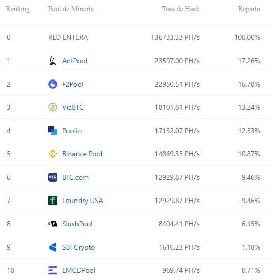 top-10-pools-mineria-bitcoin-segun-tasa-hash