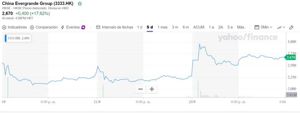 cotizacion-precio-acciones-evergrande-froup