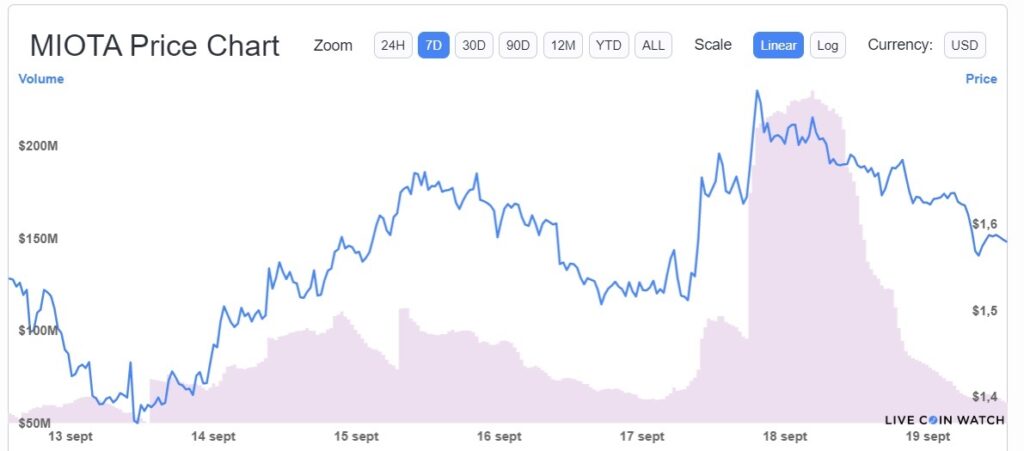 aumento precio criptomoneda Iota