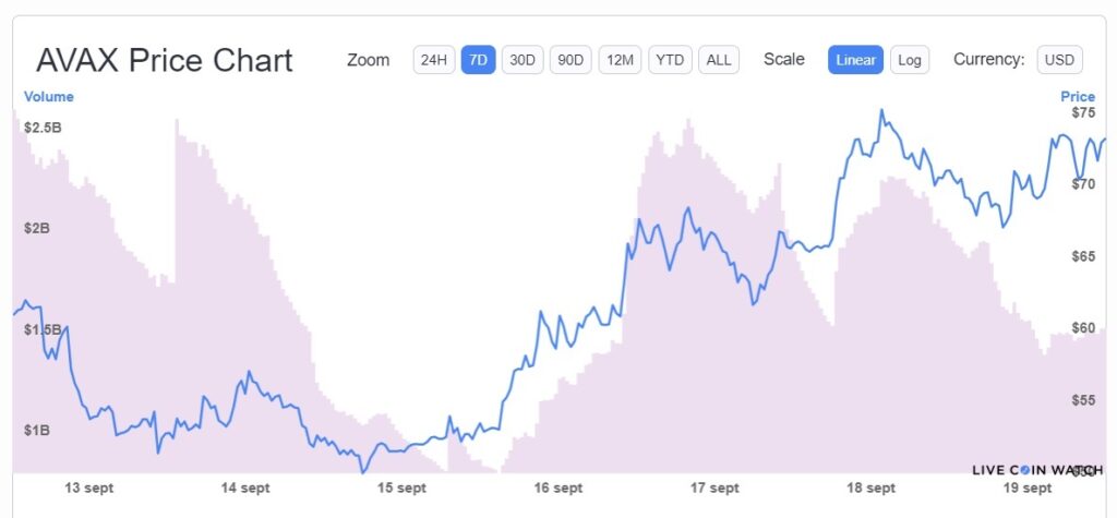 aumento precio criptomoneda avalanche