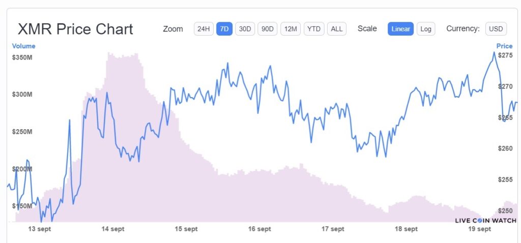 aumento precio criptomoneda monero