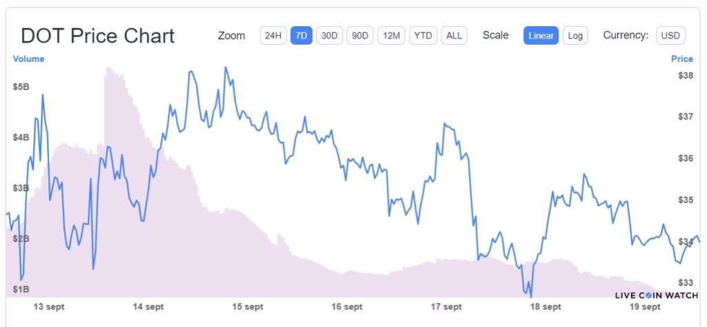 aumento precio criptomoneda polkadot