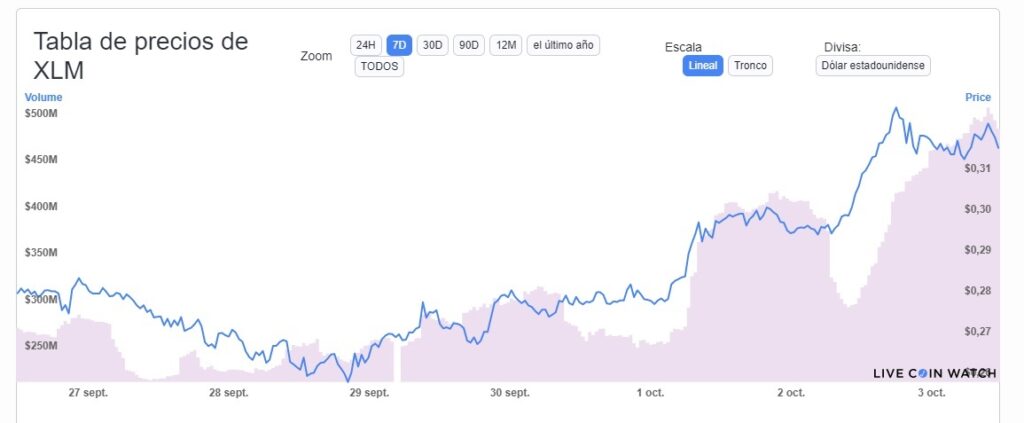 variacion-precio-XLM-stellar