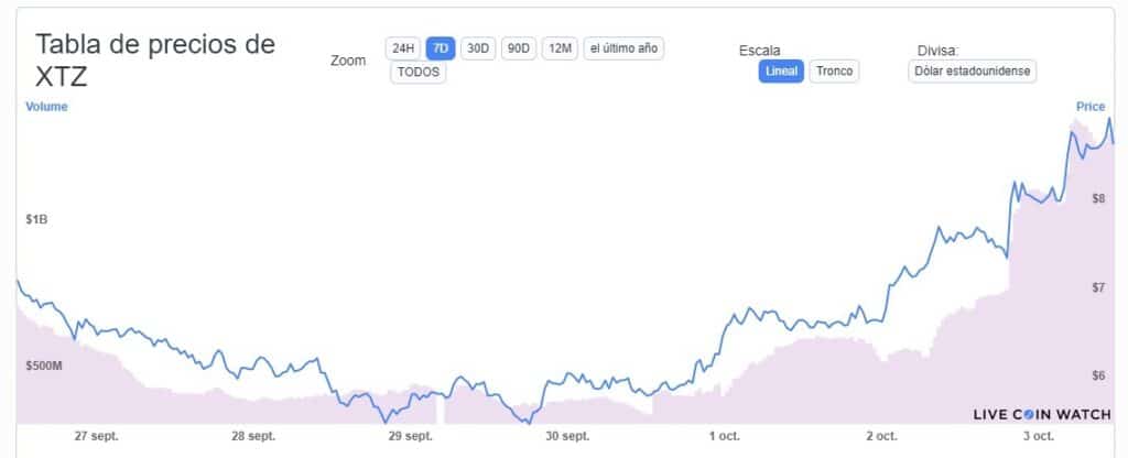 variacion-precio-tezos-criptomoneda