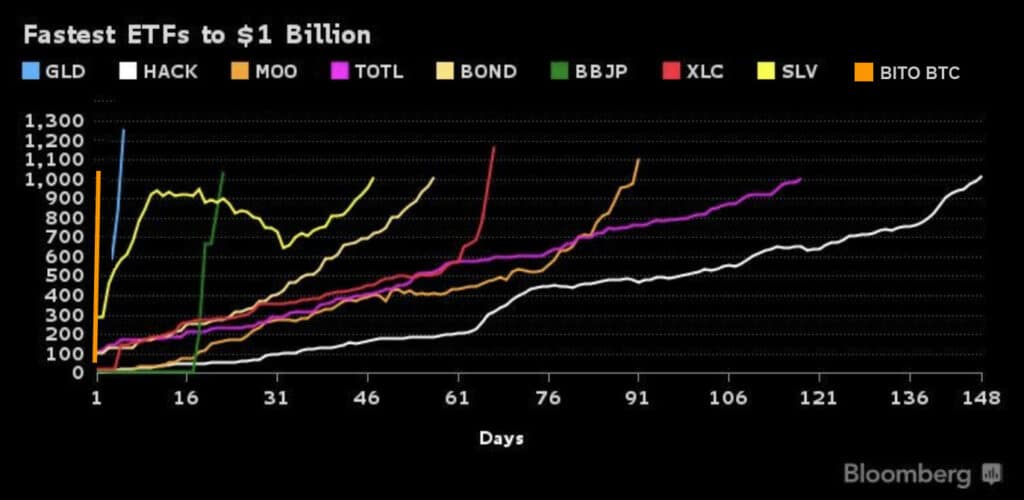 etf-bitcoin-sobrepasa-1000.millones-dolares-1-dia