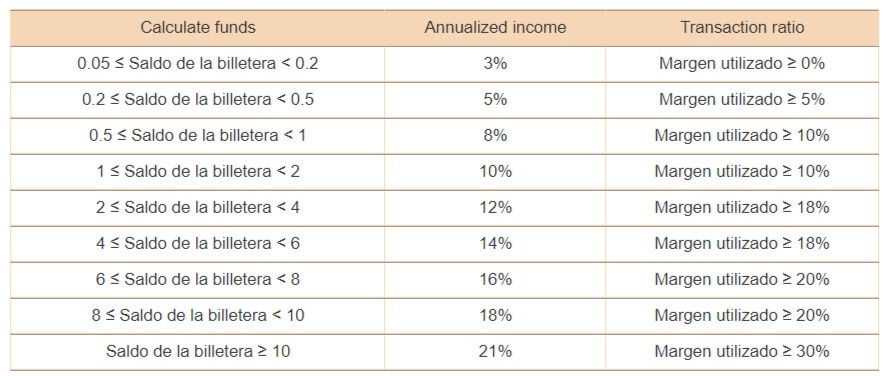 Tabla de tasas de interés de la billetera Bexplus