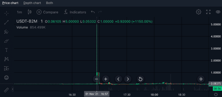 El lanzamiento del token Bit2Me fue caótico y se tuvo que suspender