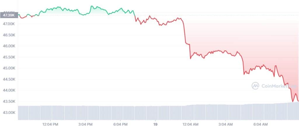 bitcoin-comienza-semana-caida-precio-10-por-ciento