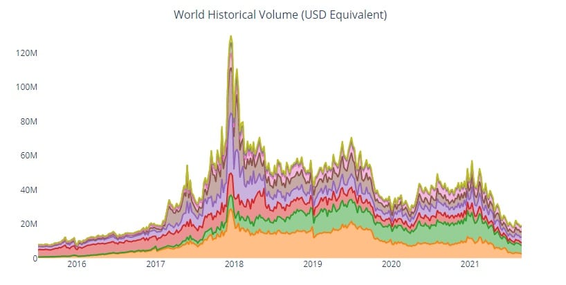 volumen-comercio-localbitcoins-region