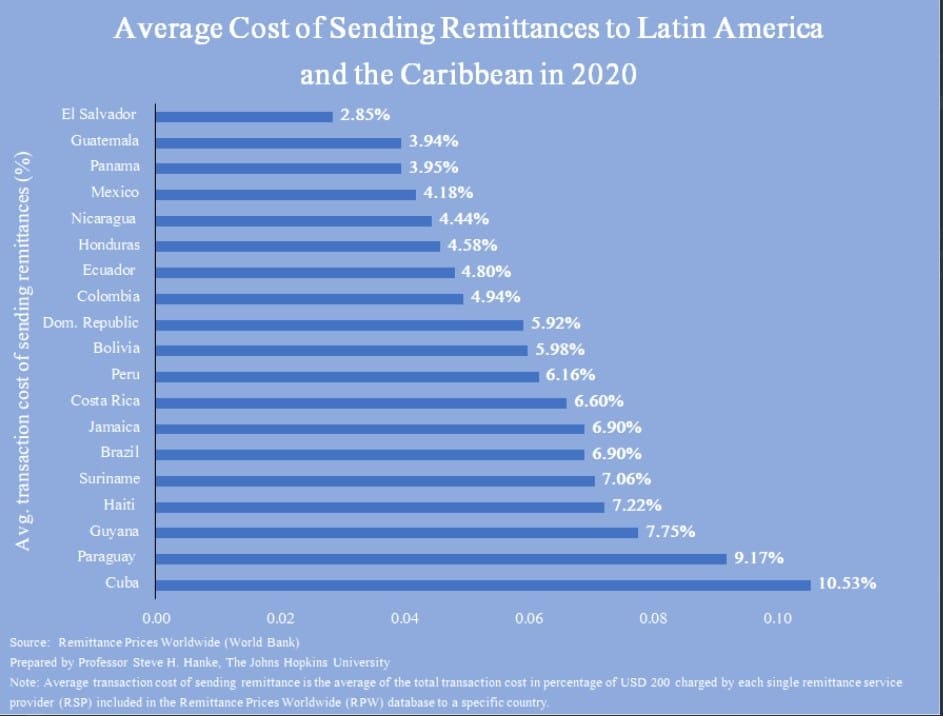 costo-promedio-envio-remesas-EEUU-latinoamérica