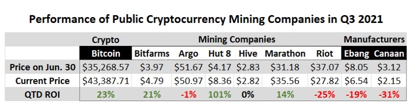 desempeño-compañías-mineras-bitcoin