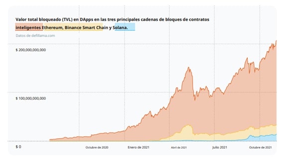 valor-total-bloqueado-en-dapps