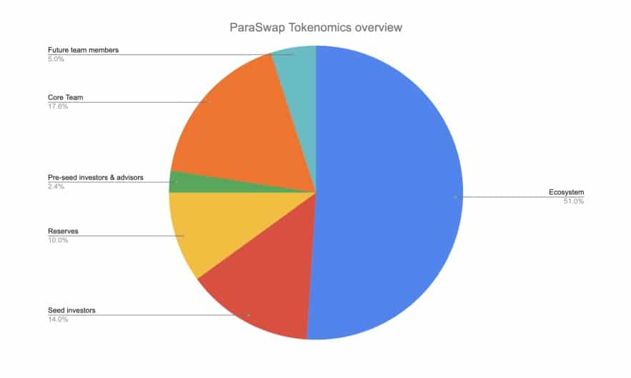 distribucion-airdrop-tokens-paraswap