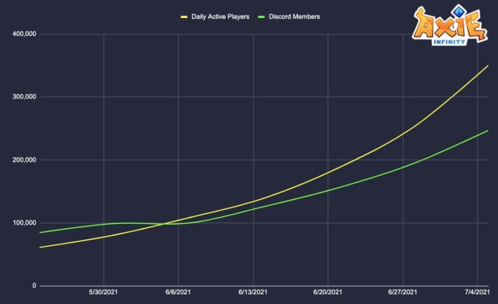 jugadores-activos-diarios-axie-infinity