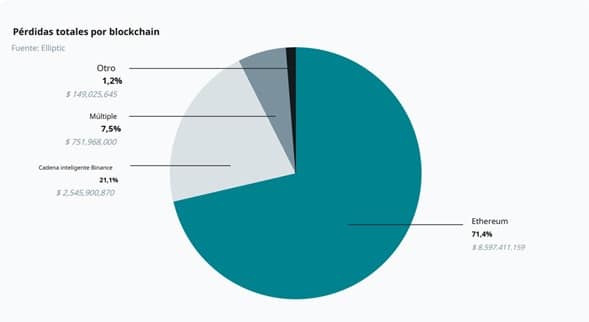 perdidas-totales-dinero-por-blockchain