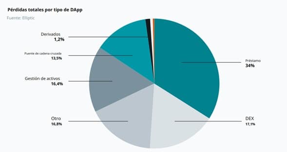 perdida-dinero-tipo-dapp