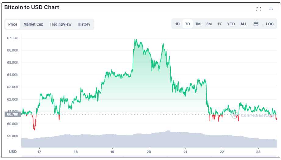 precio-bitcoin-domingo-24-octubre-2021