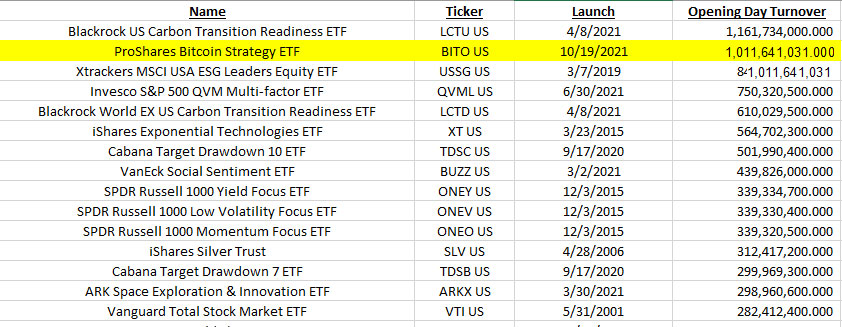 etf-bitcoin-proshares-segundo-recaudador