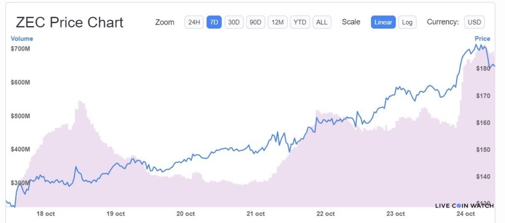 desempeño-precio-zcash