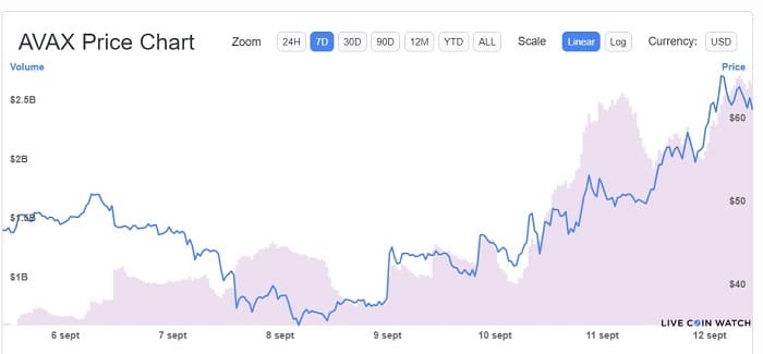 desempeño-precio-criptomoneda-avalanche