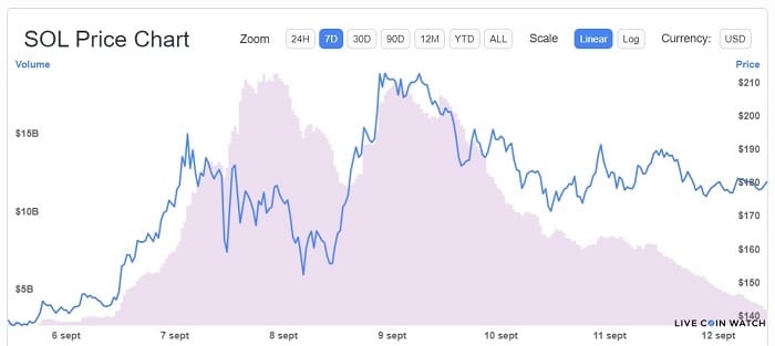 desempeño-precio-criptomoneda-solana