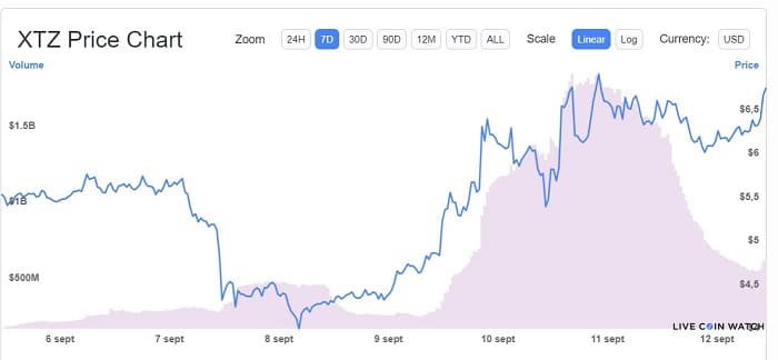 desempeño-precio-criptomoneda-tezos