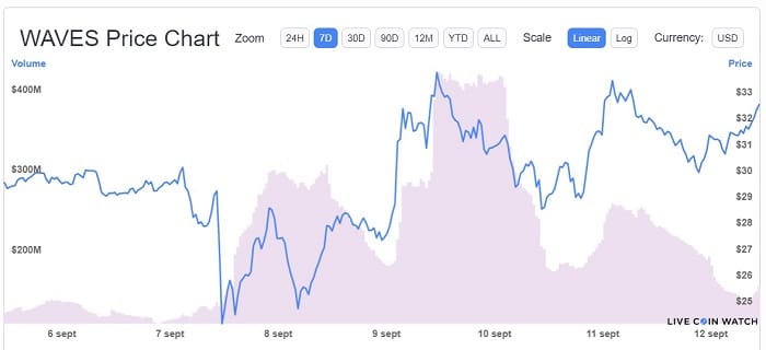 desempeño-precio-criptomoneda-waves