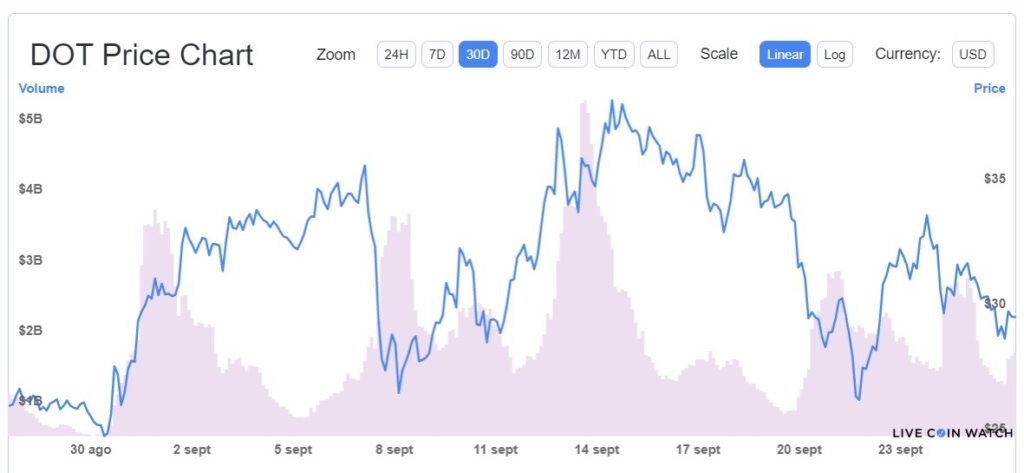 desempeño-precio-criptomoneda-polkadot