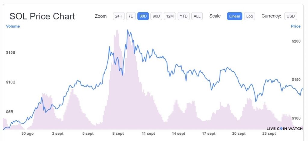 solana-criptomoneda-sol-aumento-precio